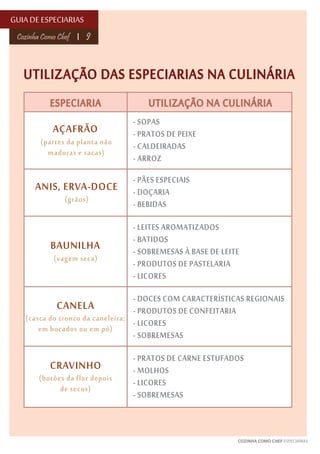 GUIA DE ESPECIARIAS
Cozinha Como Chef

9

UTILIZAÇÃO DAS ESPECIARIAS NA CULINÁRIA
ESPECIARIA
AÇAFRÃO

(partes da planta não
maduras e sacas)

ANIS, ERVA-DOCE
(grãos)

BAUNILHA
(vagem seca)

UTILIZAÇÃO NA CULINÁRIA
- SOPAS
- PRATOS DE PEIXE
- CALDEIRADAS
- ARROZ
- PÃES ESPECIAIS
- DOÇARIA
- BEBIDAS
- LEITES AROMATIZADOS
- BATIDOS
- SOBREMESAS À BASE DE LEITE
- PRODUTOS DE PASTELARIA
- LICORES

- DOCES COM CARACTERÍSTICAS REGIONAIS
- PRODUTOS DE CONFEITARIA
(casca do tronco da caneleira;
- LICORES
em bocados ou em pó)
- SOBREMESAS

CANELA

CRAVINHO

(botões da flor depois
de secos)

- PRATOS DE CARNE ESTUFADOS
- MOLHOS
- LICORES
- SOBREMESAS

COZINHA COMO CHEF ESPECIARIAS

 