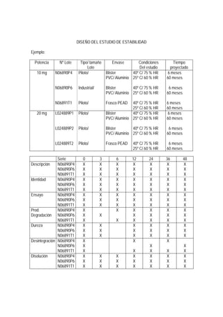 DISEÑO DEL ESTUDIO DE ESTABILIDAD
Ejemplo:
Potencia Nº Lote Tipo/ tamaño
Lote
Envase Condiciones
Del estudio
Tiempo
proyectado
10 mg N06890P4
N06890P6
N06891T1
Piloto/
Industrial/
Piloto/
Blister
PVC/ Aluminio
Blister
PVC/ Aluminio
Frasco PEAD
40º C/ 75 % HR
25º C/ 60 % HR
40º C/ 75 % HR
25º C/ 60 % HR
40º C/ 75 % HR
25º C/ 60 % HR
6 meses
60 meses
6 meses
60 meses
6 meses
60 meses
20 mg L024889P1
L024889P2
L024889T2
Piloto/
Piloto/
Piloto/
Blister
PVC/ Aluminio
Blister
PVC/ Aluminio
Frasco PEAD
40º C/ 75 % HR
25º C/ 60 % HR
40º C/ 75 % HR
25º C/ 60 % HR
40º C/ 75 % HR
25º C/ 60 % HR
6 meses
60 meses
6 meses
60 meses
6 meses
60 meses
Serie 0 3 6 12 24 36 48
Descripción N06890P4
N06890P6
N06891T1
X
X
X
X
X
X
X
X
X
X
X
X
X
X
X
X
X
X
X
X
X
Identidad N06890P4
N06890P6
N06891T1
X
X
X
X
X
X
X
X
X
X
X
X
X
X
X
X
X
X
X
X
X
Ensayo N06890P4
N06890P6
N06891T1
X
X
X
X
X
X
X
X
X
X
X
X
X
X
X
X
X
X
X
X
X
Prod.
Degradación
N06890P4
N06890P6
N06891T1
X
X
X
X
X
X
X
X
X
X
X
X
X
X
X
X
X
X
Dureza N06890P4
N06890P6
N06891T1
X
X
X
X
X
X
X
X
X
X
X
X
X
X
X
X
X
X
Desintegración N06890P4
N06890P6
N06891T1
X
X
X
X
X
X
X
X
X
X
X
Disolución N06890P4
N06890P6
N06891T1
X
X
X
X
X
X
X
X
X
X
X
X
X
X
X
X
X
X
X
X
X
 