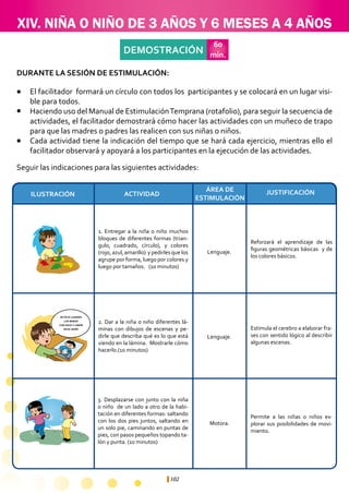 102
SE ESTÁ LAVANDO
LAS MANOS
CON AGUA Y JABÓN
EN EL BAÑO
DEMOSTRACIÓN
60
min.
1. Entregar a la niña o niño muchos
bloques de diferentes formas (trian-
gulo, cuadrado, círculo), y colores
(rojo, azul, amarillo) y pedirles que los
agrupe por forma, luego por colores y
luego por tamaños. (10 minutos)
Reforzará el aprendizaje de las
figuras geométricas básicas y de
los colores básicos.
Estimula el cerebro a elaborar fra-
ses con sentido lógico al describir
algunas escenas.
Permite a las niñas o niños ex-
plorar sus posibilidades de movi-
miento.
Motora.
Lenguaje.
Lenguaje.
2. Dar a la niña o niño diferentes lá-
minas con dibujos de escenas y pe-
dirle que describa qué es lo que está
viendo en la lámina. Mostrarle cómo
hacerlo.(10 minutos)
3. Desplazarse con junto con la niña
o niño de un lado a otro de la habi-
tación en diferentes formas: saltando
con los dos pies juntos, saltando en
un solo pie, caminando en puntas de
pies, con pasos pequeños topando ta-
lón y punta. (10 minutos)
XIV. NIÑA O NIÑO DE 3 AÑOS Y 6 MESES A 4 AÑOS
ÁREA DE
ESTIMULACIÓN
ACTIVIDADILUSTRACIÓN JUSTIFICACIÓN
Seguir las indicaciones para las siguientes actividades:
El facilitador formará un círculo con todos los participantes y se colocará en un lugar visi-
ble para todos.
Haciendo uso del Manual de EstimulaciónTemprana (rotafolio), para seguir la secuencia de
actividades, el facilitador demostrará cómo hacer las actividades con un muñeco de trapo
para que las madres o padres las realicen con sus niñas o niños.
Cada actividad tiene la indicación del tiempo que se hará cada ejercicio, mientras ello el
facilitador observará y apoyará a los participantes en la ejecución de las actividades.
l
l
l
DURANTE LA SESIÓN DE ESTIMULACIÓN:
 