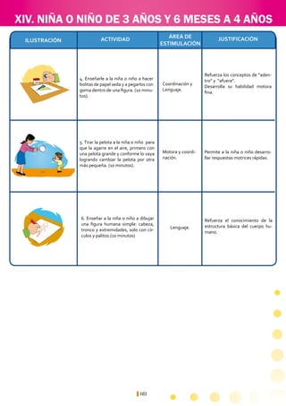 103
Refuerza los conceptos de “aden-
tro” y “afuera”.
Desarrolla su habilidad motora
fina.
Permite a la niña o niño desarro-
llar respuestas motrices rápidas.
Coordinación y
Lenguaje.
Motora y coordi-
nación.
4. Enseñarle a la niña o niño a hacer
bolitas de papel seda y a pegarlos con
goma dentro de una figura. (10 minu-
tos).
5. Tirar la pelota a la niña o niño para
que la agarre en el aire, primero con
una pelota grande y conforme lo vaya
logrando cambiar la pelota por otra
más pequeña. (10 minutos).
GOMA
ÁREA DE
ESTIMULACIÓN
ACTIVIDADILUSTRACIÓN JUSTIFICACIÓN
Refuerza el conocimiento de la
estructura básica del cuerpo hu-
mano.
Lenguaje.
6. Enseñar a la niña o niño a dibujar
una figura humana simple: cabeza,
tronco y extremidades, solo con cír-
culos y palitos.(10 minutos)
XIV. NIÑA O NIÑO DE 3 AÑOS Y 6 MESES A 4 AÑOS
 
