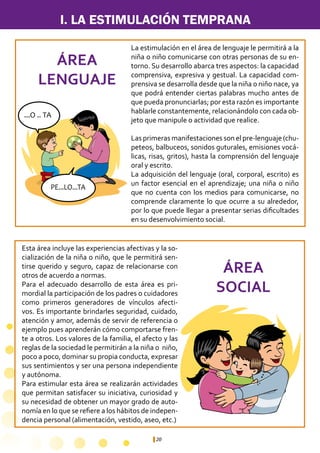 20
...O .. TA
PE...LO...TA
...O .. TA
PE...LO...TA
La estimulación en el área de lenguaje le permitirá a la
niña o niño comunicarse con otras personas de su en-
torno. Su desarrollo abarca tres aspectos: la capacidad
comprensiva, expresiva y gestual. La capacidad com-
prensiva se desarrolla desde que la niña o niño nace, ya
que podrá entender ciertas palabras mucho antes de
que pueda pronunciarlas; por esta razón es importante
hablarle constantemente, relacionándolo con cada ob-
jeto que manipule o actividad que realice.
Las primeras manifestaciones son el pre-lenguaje (chu-
peteos, balbuceos, sonidos guturales, emisiones vocá-
licas, risas, gritos), hasta la comprensión del lenguaje
oral y escrito.
La adquisición del lenguaje (oral, corporal, escrito) es
un factor esencial en el aprendizaje; una niña o niño
que no cuenta con los medios para comunicarse, no
comprende claramente lo que ocurre a su alrededor,
por lo que puede llegar a presentar serias dificultades
en su desenvolvimiento social.
ÁREA
LENGUAJE
ÁREA
SOCIAL
Esta área incluye las experiencias afectivas y la so-
cialización de la niña o niño, que le permitirá sen-
tirse querido y seguro, capaz de relacionarse con
otros de acuerdo a normas.
Para el adecuado desarrollo de esta área es pri-
mordial la participación de los padres o cuidadores
como primeros generadores de vínculos afecti-
vos. Es importante brindarles seguridad, cuidado,
atención y amor, además de servir de referencia o
ejemplo pues aprenderán cómo comportarse fren-
te a otros. Los valores de la familia, el afecto y las
reglas de la sociedad le permitirán a la niña o niño,
poco a poco, dominar su propia conducta, expresar
sus sentimientos y ser una persona independiente
y autónoma.
Para estimular esta área se realizarán actividades
que permitan satisfacer su iniciativa, curiosidad y
su necesidad de obtener un mayor grado de auto-
nomía en lo que se refiere a los hábitos de indepen-
dencia personal (alimentación, vestido, aseo, etc.)
I. LA ESTIMULACIÓN TEMPRANA
 