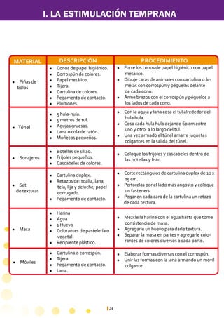 24
PROCEDIMIENTODESCRIPCIÓNMATERIAL
l Conos de papel higiénico.
l Corrospún de colores.
l Papel metálico.
l Tijera.
l Cartulina de colores.
l Pegamento de contacto.
l Plumones.
l Forre los conos de papel higiénico con papel 	
metálico.
l Dibuje caras de animales con cartulina o ár-		
melas con corrospún y péguelas delante 		
de cada cono.
l Arme brazos con el corrospún y péguelos a 		
los lados de cada cono.
l Piñas de
bolos
l 5 hula-hula.
l 5 metros de tul.
l Agujas gruesas.
l Lana o cola de ratón.
l Muñecos pequeños.
l Con la aguja y lana cosa el tul alrededor del 		
hula hula.
l Cosa cada hula hula dejando 60 cm entre 		
uno y otro, a lo largo del tul.
l Una vez armado el túnel amarre juguetes 		
colgantes en la salida del túnel.
l Túnel
l Botellas de sillao.
l Frijoles pequeños.
l Cascabeles de colores.
l Cartulina duplex.
l Retazos de: toalla, lana, 	
tela, lija y peluche, papel 	
corrugado.
l Pegamento de contacto.
l Cartulina o corrospún.
l Tijera.
l Pegamento de contacto.
l Lana.
l Coloque los frijoles y cascabeles dentro de 		
las botellas y listo.
l Corte rectángulos de cartulina duplex de 10 x	
15 cm.
l Perfórelas por el lado mas angosto y coloque 	
un fasteners.
l Pegar en cada cara de la cartulina un retazo 	
de cada textura.
l Mezcle la harina con el agua hasta que tome 	
consistencia de masa.
l Agregarle un huevo para darle textura.
l Separar la masa en partes y agregarle colo-		
rantes de colores diversos a cada parte.
l Elaborar formas diversas con el corrospún.
l Unir las formas con la lana armando un móvil	
colgante.
l Harina
l Agua
l 1 Huevo
l Colorantes de pastelería o 	
vegetal.
l Recipiente plástico.
I. LA ESTIMULACIÓN TEMPRANA
l Sonajeros
l Set
de texturas
l Masa
l Móviles
 