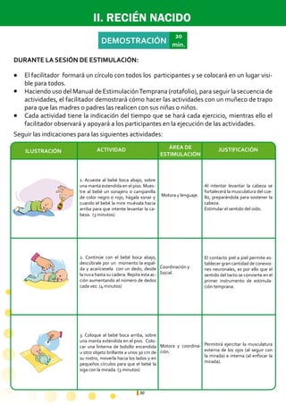 30
1. Acueste al bebé boca abajo, sobre
una manta extendida en el piso. Mues-
tre al bebé un sonajero o campanilla
de color negro o rojo, hágala sonar y
cuando el bebé la mire muévala hacia
arriba para que intente levantar la ca-
beza. (3 minutos)
Al intentar levantar la cabeza se
fortalecerá la musculatura del cue-
llo, preparándola para sostener la
cabeza.
Estimular el sentido del oído.
El contacto piel a piel permite es-
tablecer gran cantidad de conexio-
nes neuronales, es por ello que el
sentido del tacto se convierte en el
primer instrumento de estimula-
ción temprana.
Permitirá ejercitar la musculatura
externa de los ojos (al seguir con
la mirada) e interna (al enfocar la
mirada).
Motora y lenguaje.
Coordinación y
Social.
Motora y coordina-
ción.
2. Continúe con el bebé boca abajo,
descúbrale por un momento la espal-
da y acaríciesela con un dedo, desde
la nuca hasta su cadera. Repita esta ac-
ción aumentando el número de dedos
cada vez. (4 minutos)
3. Coloque al bebé boca arriba, sobre
una manta extendida en el piso. Colo-
car una linterna de bolsillo encendida
u otro objeto brillante a unos 30 cm de
su rostro, moverla hacia los lados y en
pequeños círculos para que el bebé la
siga con la mirada. (3 minutos)
ÁREA DE
ESTIMULACIÓN
ACTIVIDADILUSTRACIÓN JUSTIFICACIÓN
II. RECIÉN NACIDO
DEMOSTRACIÓN
20
min.
El facilitador formará un círculo con todos los participantes y se colocará en un lugar visi-
ble para todos.
Haciendo uso del Manual de EstimulaciónTemprana (rotafolio), para seguir la secuencia de
actividades, el facilitador demostrará cómo hacer las actividades con un muñeco de trapo
para que las madres o padres las realicen con sus niñas o niños.
Cada actividad tiene la indicación del tiempo que se hará cada ejercicio, mientras ello el
facilitador observará y apoyará a los participantes en la ejecución de las actividades.
Seguir las indicaciones para las siguientes actividades:
l
l
l
DURANTE LA SESIÓN DE ESTIMULACIÓN:
 