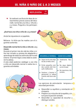 35
REFLEXIÓN
10
min.
¿Qué hace una niña o niño de 1 a 3 meses?
Anote las repuestas en un papelote.
Refuerce lo dicho por las madres con el si-
guiente contenido:
Desarrollo normal de la niña o niño de 1 a 3
meses:
Durante el primer mes de vida las niñas o ni-
ños han iniciado su proceso de adaptación y
aprendizaje de todos los estímulos del mundo
exterior. El primer logro a esta edad es soste-
ner la cabeza.
A esta edad podemos catalogar a una niña
o niño con desarrollo normal si realiza las si-
guientes actividades:
Sigue con la vista obje-
tos de un lado a otro.
Emite pequeños soni-
dos cuando está tran-
quilo (balbuceos).
Sostiene y levanta li-
geramente la cabeza
cuando está boca aba-
jo.
Totalmente fláci-
do.
No sigue objetos
con la mirada.
No reacciona a los
sonidos.
Desarrollar su equilibrio y orientación en
el espacio.
Preparar sus músculos de la espalda y cin-
tura para la posición sentado.
Desarrollar su capacidad de escuchar y
distinguir sonidos.
III. NIÑA O NIÑO DE 1 A 3 MESES
SIGNO DE ALARMADESARROLLO NORMAL
Se realizará una lluvia de ideas de co-
nocimientos previos acerca del desa-
rrollo 	normal de una niña o niño de 1
a 3 meses. Pregunte a los participan-
tes:
l l
l
l
l
l
l
l
l
Los ejercicios de estimulación temprana a
esta edad permitirán:
 