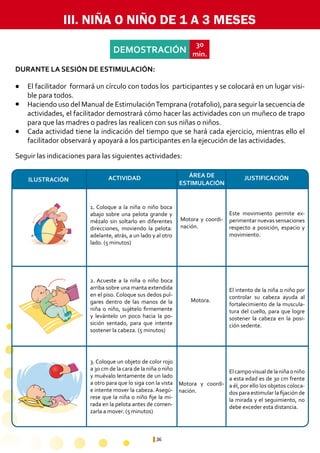 36
DEMOSTRACIÓN
30
min.
Seguir las indicaciones para las siguientes actividades:
1. Coloque a la niña o niño boca
abajo sobre una pelota grande y
mézalo sin soltarlo en diferentes
direcciones, moviendo la pelota:
adelante, atrás, a un lado y al otro
lado. (5 minutos)
Este movimiento permite ex-
perimentar nuevas sensaciones
respecto a posición, espacio y
movimiento.
El intento de la niña o niño por
controlar su cabeza ayuda al
fortalecimiento de la muscula-
tura del cuello, para que logre
sostener la cabeza en la posi-
ción sedente.
Elcampovisualdelaniñaoniño
a esta edad es de 30 cm frente
a él, por ello los objetos coloca-
dos para estimular la fijación de
la mirada y el seguimiento, no
debe exceder esta distancia.
Motora y coordi-
nación.
Motora y coordi-
nación.
Motora.
2. Acueste a la niña o niño boca
arriba sobre una manta extendida
en el piso. Coloque sus dedos pul-
gares dentro de las manos de la
niña o niño, sujételo firmemente
y levántelo un poco hacia la po-
sición sentado, para que intente
sostener la cabeza. (5 minutos)
3. Coloque un objeto de color rojo
a 30 cm de la cara de la niña o niño
y muévalo lentamente de un lado
a otro para que lo siga con la vista
e intente mover la cabeza. Asegú-
rese que la niña o niño fije la mi-
rada en la pelota antes de comen-
zarla a mover. (5 minutos)
III. NIÑA O NIÑO DE 1 A 3 MESES
ÁREA DE
ESTIMULACIÓN
ACTIVIDADILUSTRACIÓN JUSTIFICACIÓN
El facilitador formará un círculo con todos los participantes y se colocará en un lugar visi-
ble para todos.
Haciendo uso del Manual de EstimulaciónTemprana (rotafolio), para seguir la secuencia de
actividades, el facilitador demostrará cómo hacer las actividades con un muñeco de trapo
para que las madres o padres las realicen con sus niñas o niños.
Cada actividad tiene la indicación del tiempo que se hará cada ejercicio, mientras ello el
facilitador observará y apoyará a los participantes en la ejecución de las actividades.
l
l
l
DURANTE LA SESIÓN DE ESTIMULACIÓN:
 