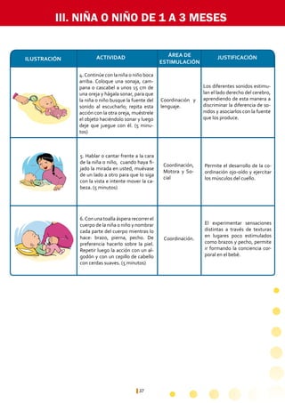 37
Los diferentes sonidos estimu-
lan el lado derecho del cerebro,
aprendiendo de esta manera a
discriminar la diferencia de so-
nidos y asociarlos con la fuente
que los produce.
Coordinación y
lenguaje.
4.Continúe con la niña o niño boca
arriba. Coloque una sonaja, cam-
pana o cascabel a unos 15 cm de
una oreja y hágala sonar, para que
la niña o niño busque la fuente del
sonido al escucharlo; repita esta
acción con la otra oreja, muéstrele
el objeto haciéndolo sonar y luego
deje que juegue con él. (5 minu-
tos)
ÁREA DE
ESTIMULACIÓN
ACTIVIDADILUSTRACIÓN JUSTIFICACIÓN
III. NIÑA O NIÑO DE 1 A 3 MESES
Permite el desarrollo de la co-
ordinación ojo-oído y ejercitar
los músculos del cuello.
El experimentar sensaciones
distintas a través de texturas
en lugares poco estimulados
como brazos y pecho, permite
ir formando la conciencia cor-
poral en el bebé.
Coordinación,
Motora y So-
cial
Coordinación.
5. Hablar o cantar frente a la cara
de la niña o niño, cuando haya fi-
jado la mirada en usted, muévase
de un lado a otro para que lo siga
con la vista e intente mover la ca-
beza. (5 minutos)
6.Con una toalla áspera recorrer el
cuerpo de la niña o niño y nombrar
cada parte del cuerpo mientras lo
hace: brazo, pierna, pecho. De
preferencia hacerlo sobre la piel.
Repetir luego la acción con un al-
godón y con un cepillo de cabello
con cerdas suaves. (5 minutos)
 