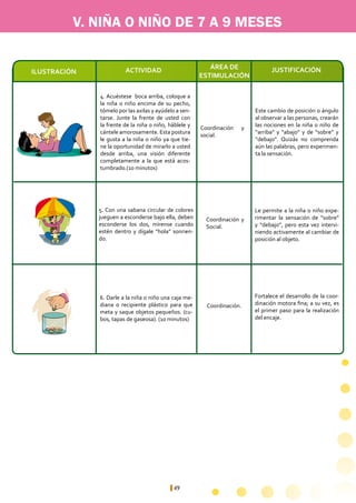49
Este cambio de posición o ángulo
al observar a las personas, crearán
las nociones en la niña o niño de
“arriba” y “abajo” y de “sobre” y
“debajo”. Quizás no comprenda
aún las palabras, pero experimen-
ta la sensación.
Coordinación y
social.
4. Acuéstese boca arriba, coloque a
la niña o niño encima de su pecho,
tómelo por las axilas y ayúdelo a sen-
tarse. Junte la frente de usted con
la frente de la niña o niño, háblele y
cántele amorosamente. Esta postura
le gusta a la niña o niño ya que tie-
ne la oportunidad de mirarlo a usted
desde arriba, una visión diferente
completamente a la que está acos-
tumbrado.(10 minutos)
V. NIÑA O NIÑO DE 7 A 9 MESES
ÁREA DE
ESTIMULACIÓN
ACTIVIDADILUSTRACIÓN JUSTIFICACIÓN
Le permite a la niña o niño expe-
rimentar la sensación de “sobre”
y “debajo”, pero esta vez intervi-
niendo activamente al cambiar de
posición al objeto.
Fortalece el desarrollo de la coor-
dinación motora fina; a su vez, es
el primer paso para la realización
del encaje.
Coordinación y
Social.
Coordinación.
5. Con una sabana circular de colores
jueguen a esconderse bajo ella, deben
esconderse los dos, mírense cuando
estén dentro y dígale “hola” sonrien-
do.
6. Darle a la niña o niño una caja me-
diana o recipiente plástico para que
meta y saque objetos pequeños. (cu-
bos, tapas de gaseosa). (10 minutos)
 
