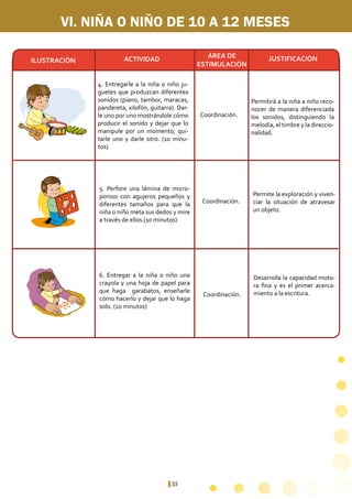 55
Permitirá a la niña a niño reco-
nocer de manera diferenciada
los sonidos, distinguiendo la
melodía, el timbre y la direccio-
nalidad.
Coordinación.
4. Entregarle a la niña o niño ju-
guetes que produzcan diferentes
sonidos (piano, tambor, maracas,
pandereta, xilofón, guitarra). Dar-
le uno por uno mostrándole cómo
producir el sonido y dejar que lo
manipule por un momento; qui-
tarle uno y darle otro. (10 minu-
tos)
Permite la exploración y viven-
ciar la situación de atravesar
un objeto.
Desarrolla la capacidad moto-
ra fina y es el primer acerca-
miento a la escritura.Coordinación.
Coordinación.
5. Perfore una lámina de micro-
poroso con agujeros pequeños y
diferentes tamaños para que la
niña o niño meta sus dedos y mire
a través de ellos.(10 minutos)
6. Entregar a la niña o niño una
crayola y una hoja de papel para
que haga garabatos, enseñarle
cómo hacerlo y dejar que lo haga
solo. (10 minutos)
VI. NIÑA O NIÑO DE 10 A 12 MESES
ÁREA DE
ESTIMULACIÓN
ACTIVIDADILUSTRACIÓN JUSTIFICACIÓN
 