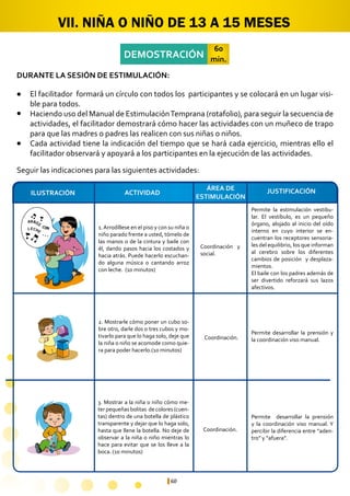60
1.Arrodíllese en el piso y con su niña o
niño parado frente a usted, tómelo de
las manos o de la cintura y baile con
él, dando pasos hacia los costados y
hacia atrás. Puede hacerlo escuchan-
do alguna música o cantando arroz
con leche. (10 minutos)
Permite la estimulación vestibu-
lar. El vestíbulo, es un pequeño
órgano, alojado al inicio del oído
interno en cuyo interior se en-
cuentran los receptores sensoria-
les del equilibrio, los que informan
al cerebro sobre los diferentes
cambios de posición y desplaza-
mientos.
El baile con los padres además de
ser divertido reforzará sus lazos
afectivos.
Permite desarrollar la prensión y
la coordinación viso manual.
Permite desarrollar la prensión
y la coordinación viso manual. Y
percibir la diferencia entre “aden-
tro” y “afuera”.
Coordinación y
social.
Coordinación.
Coordinación.
2. Mostrarle cómo poner un cubo so-
bre otro, darle dos o tres cubos y mo-
tivarlo para que lo haga solo, deje que
la niña o niño se acomode como quie-
ra para poder hacerlo.(10 minutos)
3. Mostrar a la niña o niño cómo me-
ter pequeñas bolitas de colores (cuen-
tas) dentro de una botella de plástico
transparente y dejar que lo haga solo,
hasta que llene la botella. No deje de
observar a la niña o niño mientras lo
hace para evitar que se los lleve a la
boca. (10 minutos)
ÁREA DE
ESTIMULACIÓN
ACTIVIDADILUSTRACIÓN JUSTIFICACIÓN
ARROZ
CONLECHE
...
VII. NIÑA O NIÑO DE 13 A 15 MESES
DEMOSTRACIÓN
60
min.
Seguir las indicaciones para las siguientes actividades:
El facilitador formará un círculo con todos los participantes y se colocará en un lugar visi-
ble para todos.
Haciendo uso del Manual de EstimulaciónTemprana (rotafolio), para seguir la secuencia de
actividades, el facilitador demostrará cómo hacer las actividades con un muñeco de trapo
para que las madres o padres las realicen con sus niñas o niños.
Cada actividad tiene la indicación del tiempo que se hará cada ejercicio, mientras ello el
facilitador observará y apoyará a los participantes en la ejecución de las actividades.
l
l
l
DURANTE LA SESIÓN DE ESTIMULACIÓN:
 