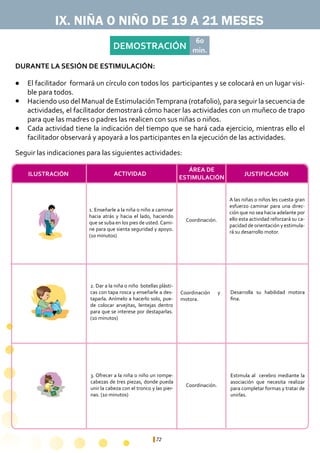 72
DEMOSTRACIÓN
60
min.
IX. NIÑA O NIÑO DE 19 A 21 MESES
1. Enseñarle a la niña o niño a caminar
hacia atrás y hacia el lado, haciendo
que se suba en los pies de usted.Cami-
ne para que sienta seguridad y apoyo.
(10 minutos)
A las niñas o niños les cuesta gran
esfuerzo caminar para una direc-
ción que no sea hacia adelante por
ello esta actividad reforzará su ca-
pacidad de orientación y estimula-
rá su desarrollo motor.
Desarrolla su habilidad motora
fina.
Estimula al cerebro mediante la
asociación que necesita realizar
para completar formas y tratar de
unirlas.
Coordinación y
motora.
Coordinación.
Coordinación.
2. Dar a la niña o niño botellas plásti-
cas con tapa rosca y enseñarle a des-
taparla. Anímelo a hacerlo solo, pue-
de colocar arvejitas, lentejas dentro
para que se interese por destaparlas.
(10 minutos)
3. Ofrecer a la niña o niño un rompe-
cabezas de tres piezas, donde pueda
unir la cabeza con el tronco y las pier-
nas. (10 minutos)
ÁREA DE
ESTIMULACIÓN
ACTIVIDADILUSTRACIÓN JUSTIFICACIÓN
Seguir las indicaciones para las siguientes actividades:
El facilitador formará un círculo con todos los participantes y se colocará en un lugar visi-
ble para todos.
Haciendo uso del Manual de EstimulaciónTemprana (rotafolio), para seguir la secuencia de
actividades, el facilitador demostrará cómo hacer las actividades con un muñeco de trapo
para que las madres o padres las realicen con sus niñas o niños.
Cada actividad tiene la indicación del tiempo que se hará cada ejercicio, mientras ello el
facilitador observará y apoyará a los participantes en la ejecución de las actividades.
l
l
l
DURANTE LA SESIÓN DE ESTIMULACIÓN:
 