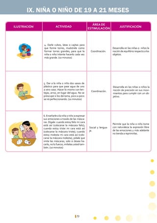 73
Desarrolla en las niñas o niños la
noción de equilibrio respecto a los
objetos.
Desarrolla en las niñas o niños la
noción de precisión en sus movi-
mientos para cumplir con un ob-
jetivo.
Permite que la niña o niño tome
con naturaleza la expresión libre
de las emociones y más adelante
no tienda a reprimirlas.
Social y lengua-
je.
Coordinación.
Coordinación.
4. Darle cubos, latas o cajitas para
que forme torres, muéstrele como
formar torres grandes, para que la
niña o niño intente hacerlo cada vez
más grande. (10 minutos)
5. Dar a la niña o niño dos vasos de
plástico para que pase agua de uno
a otro vaso. Hacer lo mismo con len-
tejas, arroz, en lugar del agua. No se
preocupe si los derrama, poco a poco
se irá perfeccionando. (10 minutos)
6. Enseñarle a la niña o niño a expresar
sus emociones a través de las másca-
ras. Dígale: cuando estoy feliz mi cara
está así (colocarse la máscara feliz);
cuando estoy triste mi cara está así
(colocarse la máscara triste); cuando
estoy molesta mi cara está así (colo-
carse la máscara molesta), pídale que
imite las máscaras, solo si desea ha-
cerlo, no lo fuerce, imítelas usted tam-
bién. (10 minutos)
IX. NIÑA O NIÑO DE 19 A 21 MESES
ÁREA DE
ESTIMULACIÓN
ACTIVIDADILUSTRACIÓN JUSTIFICACIÓN
 