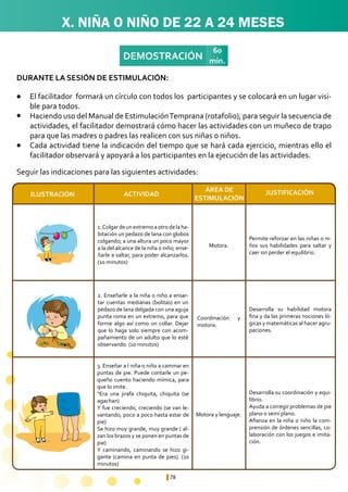 78
DEMOSTRACIÓN
60
min.
1.Colgardeunextremoaotrodelaha-
bitación un pedazo de lana con globos
colgando; a una altura un poco mayor
a la del alcance de la niña o niño; ense-
ñarle a saltar, para poder alcanzarlos.
(10 minutos)
Permite reforzar en las niñas o ni-
ños sus habilidades para saltar y
caer sin perder el equilibrio.
Desarrolla su habilidad motora
fina y da las primeras nociones ló-
gicas y matemáticas al hacer agru-
paciones.
Desarrolla su coordinación y equi-
librio.
Ayuda a corregir problemas de pie
plano o semi plano.
Afianza en la niña o niño la com-
prensión de órdenes sencillas, co-
laboración con los juegos e imita-
ción.
Coordinación y
motora.
Motora y lenguaje.
Motora.
2. Enseñarle a la niña o niño a ensar-
tar cuentas medianas (bolitas) en un
pedazo de lana delgada con una aguja
punta roma en un extremo, para que
forme algo así como un collar. Dejar
que lo haga solo siempre con acom-
pañamiento de un adulto que lo esté
observando. (10 minutos)
3. Enseñar a l niña o niño a caminar en
puntas de pie. Puede contarle un pe-
queño cuento haciendo mímica, para
que lo imite.
“Era una jirafa chiquita, chiquita (se
agachan)
Y fue creciendo, creciendo (se van le-
vantando, poco a poco hasta estar de
pie)
Se hizo muy grande, muy grande ( al-
zan los brazos y se ponen en puntas de
pie)
Y caminando, caminando se hizo gi-
gante (camina en punta de pies). (10
minutos)
X. NIÑA O NIÑO DE 22 A 24 MESES
ÁREA DE
ESTIMULACIÓN
ACTIVIDADILUSTRACIÓN JUSTIFICACIÓN
Seguir las indicaciones para las siguientes actividades:
El facilitador formará un círculo con todos los participantes y se colocará en un lugar visi-
ble para todos.
Haciendo uso del Manual de EstimulaciónTemprana (rotafolio), para seguir la secuencia de
actividades, el facilitador demostrará cómo hacer las actividades con un muñeco de trapo
para que las madres o padres las realicen con sus niñas o niños.
Cada actividad tiene la indicación del tiempo que se hará cada ejercicio, mientras ello el
facilitador observará y apoyará a los participantes en la ejecución de las actividades.
l
l
l
DURANTE LA SESIÓN DE ESTIMULACIÓN:
 