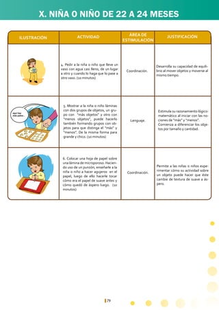 79
Desarrolla su capacidad de equili-
brio al mover objetos y moverse al
mismo tiempo.
Coordinación.
4. Pedir a la niña o niño que lleve un
vaso con agua casi lleno, de un lugar
a otro y cuando lo haga que lo pase a
otro vaso. (10 minutos)
Aquí hay
mas patos...
aquí hay
más patos...
Lenguaje.
ÁREA DE
ESTIMULACIÓN
ACTIVIDADILUSTRACIÓN JUSTIFICACIÓN
X. NIÑA O NIÑO DE 22 A 24 MESES
Estimula su razonamiento lógico-
matemático al iniciar con las no-
ciones de “más” y “menos”.
Comienza a diferenciar los obje-
tos por tamaño y cantidad.
Permite a las niñas o niños expe-
rimentar cómo su actividad sobre
un objeto puede hacer que éste
cambie de textura de suave a ás-
pero.
Coordinación.
5. Mostrar a la niña o niño láminas
con dos grupos de objetos, un gru-
po con “más objetos” y otro con
“menos objetos”, puede hacerlo
también formando grupos con ob-
jetos para que distinga el “más” y
“menos”. De la misma forma para
grande y chico. (10 minutos)
6. Colocar una hoja de papel sobre
una lámina de microporoso. Hacien-
do uso de un punzón, enseñarle a la
niña o niño a hacer agujeros en el
papel, luego de ello hacerle tocar
cómo era el papel de suave antes y
cómo quedó de áspero luego. (10
minutos)
 