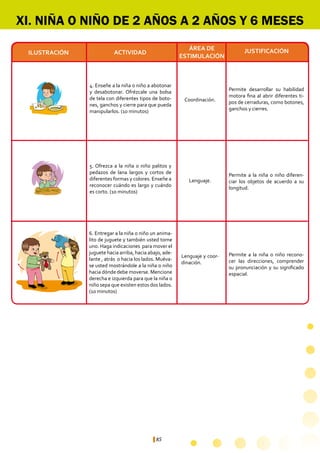85
Permite desarrollar su habilidad
motora fina al abrir diferentes ti-
pos de cerraduras, como botones,
ganchos y cierres.
Permite a la niña o niño diferen-
ciar los objetos de acuerdo a su
longitud.
Permite a la niña o niño recono-
cer las direcciones, comprender
su pronunciación y su significado
espacial.
Lenguaje y coor-
dinación.
Coordinación.
Lenguaje.
4. Enseñe a la niña o niño a abotonar
y desabotonar. Ofrézcale una bolsa
de tela con diferentes tipos de boto-
nes, ganchos y cierre para que pueda
manipularlos. (10 minutos)
5. Ofrezca a la niña o niño palitos y
pedazos de lana largos y cortos de
diferentes formas y colores. Enseñe a
reconocer cuándo es largo y cuándo
es corto. (10 minutos)
6. Entregar a la niña o niño un anima-
lito de juguete y también usted tome
uno. Haga indicaciones para mover el
juguete hacia arriba, hacia abajo, ade-
lante , atrás o hacia los lados. Muéva-
se usted mostrándole a la niña o niño
hacia dónde debe moverse. Mencione
derecha e izquierda para que la niña o
niño sepa que existen estos dos lados.
(10 minutos)
XI. NIÑA O NIÑO DE 2 AÑOS A 2 AÑOS Y 6 MESES
ÁREA DE
ESTIMULACIÓN
ACTIVIDADILUSTRACIÓN JUSTIFICACIÓN
 