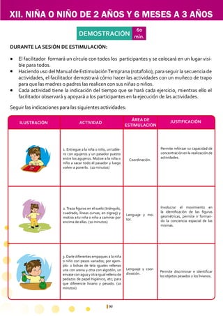 90
DEMOSTRACIÓN
60
min.
1. Entregue a la niña o niño, un table-
ro con agujeros y un pasador puesto
entre los agujeros. Motive a la niña o
niño a sacar todo el pasador y luego
volver a ponerlo. (10 minutos)
Permite reforzar su capacidad de
concentración en la realización de
actividades.
Involucrar el movimiento en
la identificación de las figuras
geométricas, permite ir forman-
do la conciencia espacial de las
mismas.
Permite discriminar e identificar
los objetos pesados y los livianos.
Lenguaje y mo-
tor.
Lenguaje y coor-
dinación.
Coordinación.
2. Traza figuras en el suelo (triángulo,
cuadrado, líneas curvas, en zigzag) y
motiva a tu niña o niño a caminar por
encima de ellas. (10 minutos)
3. Darle diferentes empaques a la niña
o niño con pesos variados; por ejem-
plo: 2 bolsas de tela iguales rellenas
una con arena y otra con algodón, un
envase con agua y otra igual rellena de
pedazos de papel higiénico, etc; para
que diferencie liviano y pesado. (10
minutos)
XII. NIÑA O NIÑO DE 2 AÑOS Y 6 MESES A 3 AÑOS
ÁREA DE
ESTIMULACIÓN
ACTIVIDADILUSTRACIÓN JUSTIFICACIÓN
Seguir las indicaciones para las siguientes actividades:
El facilitador formará un círculo con todos los participantes y se colocará en un lugar visi-
ble para todos.
Haciendo uso del Manual de EstimulaciónTemprana (rotafolio), para seguir la secuencia de
actividades, el facilitador demostrará cómo hacer las actividades con un muñeco de trapo
para que las madres o padres las realicen con sus niñas o niños.
Cada actividad tiene la indicación del tiempo que se hará cada ejercicio, mientras ello el
facilitador observará y apoyará a los participantes en la ejecución de las actividades.
l
l
l
DURANTE LA SESIÓN DE ESTIMULACIÓN:
 