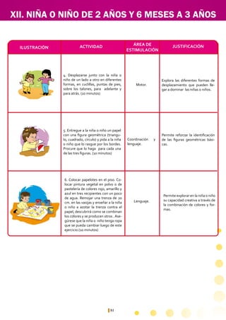 91
Explora las diferentes formas de
desplazamiento que pueden lle-
gar a dominar las niñas o niños.
Permite reforzar la identificación
de las figuras geométricas bási-
cas.
Coordinación y
lenguaje.
Motor.
4. Desplazarse junto con la niña o
niño de un lado a otro en diferentes
formas, en cuclillas, puntas de pies,
sobre los talones, para adelante y
para atrás. (10 minutos)
5. Entregue a la niña o niño un papel
con una figura geométrica (triangu-
lo, cuadrado, círculo) y pida a la niña
o niño que lo rasgue por los bordes.
Procure que lo haga para cada una
de las tres figuras. (10 minutos)
Permite explorar en la niña o niño
su capacidad creativa a través de
la combinación de colores y for-
mas.
Lenguaje.
6. Colocar papelotes en el piso. Co-
locar pintura vegetal en polvo o de
pastelería de colores rojo, amarillo y
azul en tres recipientes con un poco
de agua. Remojar una trenza de 20
cm. en las vasijas y enseñar a la niña
o niño a azotar la trenza contra el
papel, descubrirá como se combinan
los colores y se producen otros . Ase-
gúrese que la niña o niño tenga ropa
que se pueda cambiar luego de este
ejercicio.(10 minutos)
XII. NIÑA O NIÑO DE 2 AÑOS Y 6 MESES A 3 AÑOS
ÁREA DE
ESTIMULACIÓN
ACTIVIDADILUSTRACIÓN JUSTIFICACIÓN
 