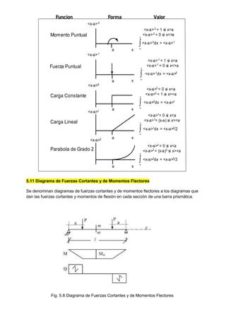 Funcion Forma Valor
Momento Puntual
<x-a>-2
Fuerza Puntual
Carga Constante
Carga Lineal
Parabola de Grado 2
a x
<x-a>-1
<x-a>0
<x-a>1
<x-a>2
a
a
a
a
x
x
x
x
<x-a>-2 = 1 si x=a
<x-a>-2 = 0 si x<>a


x
<x-a>-2
dx = <x-a>-1
<x-a>-1
= 1 si x=a
<x-a>-1
= 0 si x<>a


x
<x-a>-1dx = <x-a>0
<x-a>0
= 0 si x<a
<x-a>0
= 1 si x>=a


x
<x-a>0
dx = <x-a>1
<x-a>1
= 0 si x<a
<x-a>1
= (x-a) si x>=a


x
<x-a>1
dx = <x-a>2
/2
<x-a>2
= 0 si x<a
<x-a>2
= (x-a)2
si x>=a


x
<x-a>2
dx = <x-a>3
/3
5.11 Diagrama de Fuerzas Cortantes y de Momentos Flectores
Se denominan diagramas de fuerzas cortantes y de momentos flectores a los diagramas que
dan las fuerzas cortantes y momentos de flexión en cada sección de una barra prismática.
Fig. 5.8 Diagrama de Fuerzas Cortantes y de Momentos Flectores
 