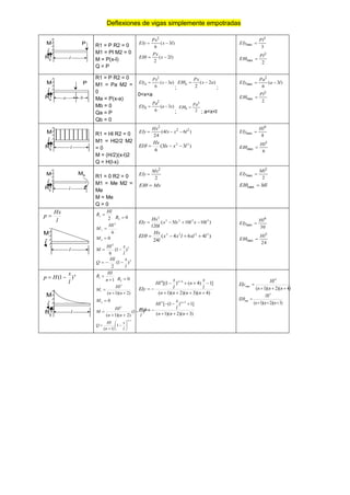 Deflexiones de vigas simplemente empotradas
l
Ry
M
r
P R1 = P R2 = 0
M1 = Pl M2 = 0
M = P(x-l)
Q = P
)
3
(
6
2
l
x
Px
EIy 

)
2
(
2
l
x
Px
EI 


3
3
max
Pl
EIy 
2
2
max
Pl
EI 

a
Ry
M
r
P
b
R1 = P R2 = 0
M1 = Pa M2 =
0
Ma = P(x-a)
Mb = 0
Qa = P
Qb = 0
)
3
(
6
2
a
x
Px
EIya 

;
)
2
(
2
a
x
Px
EI a 


;
0<x<a
)
3
(
6
2
x
a
Pa
EIyb 

; 2
2
Pa
EI b 

; a<x<l
)
3
(
6
2
max l
a
Pa
EIy 

2
2
max
Pl
EI 

l
Ry
M
r
R1 = Hl R2 = 0
M1 = Hl2/2 M2
= 0
M = (H/2)(x-l)2
Q = H(l-x)
)
6
4
(
24
2
2
2
l
x
lx
Hx
EIy 


)
3
3
(
6
2
2
l
x
lx
Hx
EI 



8
4
max
Hl
EIy 
6
3
max
Hl
EI 

l
Ry
M
r
Mb R1 = 0 R2 = 0
M1 = Me M2 =
Me
M = Me
Q = 0
2
2
Mx
EIy 
Mx
EI 

2
2
max
Ml
EIy 
Ml
EI 
max

l
Hx
p 
l
M
r
2
1
Hl
R 
0
2 
R
6
2
1
Hl
M 
0
2 
M
3
2
)
1
(
6 l
x
Hl
M 

2
)
1
(
2 l
x
Hl
Q 


)
10
10
5
(
120
3
2
2
3
2
l
x
l
lx
x
l
Hx
EIy 



)
4
6
4
(
24
3
2
2
3
l
xl
l
x
x
l
Hx
EI 




30
4
max
Hl
EIy 
24
3
max
Hl
EI 

n
l
x
H
p )
1
( 

l
M
r
Ry
1
1


n
Hl
R
0
2 
R
)
2
)(
1
(
2
1



n
n
Hl
M
0
2 
M
2
2
)
1
(
)
2
)(
1
(




 n
l
x
n
n
Hl
M
1
1
)
1
(










n
l
x
n
Hl
Q
)
4
)(
3
)(
2
)(
1
(
]
1
)
4
(
)
1
[( 4
4











n
n
n
n
l
x
n
l
x
Hl
EIy
n
)
3
)(
2
)(
1
(
]
1
)
1
(
[ 3
3









n
n
n
l
x
Hl
EI
n

)
4
)(
2
)(
1
(
4
max




n
n
n
Hl
EIy
)
3
)(
2
)(
1
(
3
max




n
n
n
Hl
EI
 