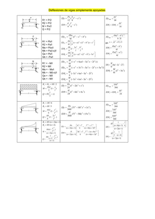 Deflexiones de vigas simplemente apoyadas
RA
l
RB
P
l/2
l/2
R1 = P/2
R2 = P/2
M = Px/2
Q = P/2
)
4
3
(
12
2
2
x
l
Px
EIy 

)
4
(
4
2
2
x
l
P
EI 


48
3
max
Pl
EIy 
16
2
2
1
Pl
EI
EI 
 

RA
l
RB
P
b
a
R1 = Pb/l
R2 = Pa/l
Ma = Pbx/l
Mb = Pa(l-x)/l
Qa = Pb/l
Qb = -Pa/l
)
(
6
2
2
2
b
x
l
l
Pbx
EIya 












 3
2
2
3
)
(
)
(
6
x
x
b
l
a
x
b
l
l
Pb
EIyb
)
3
(
6
2
2
l
b
l
x
l
Pb
EI a 













 2
2
2
2
3
)
(
)
(
3
6
x
b
l
a
x
b
l
l
Pb
EI b

l
b
l
Pb
EIy
3
9
)
( 2
/
3
2
2
max


en 3
/
)
( 2
2
b
l
x 

l
b
l
Pb
EI
6
)
( 2
2
1



l
a
l
Pa
EI
6
)
( 2
2
2



RA
l
RB
b
a
M
R1 = - M/l
R2 = M/l
Ma = - Mx/l
Mb = - M(l-x)/l
Qa = - M/l
Qb = - M/l
)
2
3
6
(
6
2
2
3
x
l
x
a
axl
x
l
M
EIya 




)
3
2
3
3
(
6
2
2
2
2
3
l
a
x
l
x
a
l
x
x
l
M
EIyb 





)
2
3
6
3
(
6
2
2
2
l
a
al
x
M
EI a 





)
2
3
6
3
(
6
2
2
2
l
a
xl
x
M
EI b 





)
2
3
6
(
6
2
2
1 l
a
al
l
M
EI 



)
3
(
6
2
2
2 a
l
l
M
EI 


l
2
/
2
1 Hl
R
R 

)
1
(
2 l
x
Hxl
M 

)
2
( x
l
H
Q 

)
2
(
24
3
2
3
x
lx
l
Hx
EIy 


)
4
6
(
24
3
2
3
x
lx
l
H
EI 



384
5 4
max
Hl
EIy 
24
3
2
1
Hl
EI
EI 
 

l
RA RB
6
/
1 Hl
R 
3
/
2 Hl
R 
)
1
(
6 2
2
l
x
Hxl
M 

)
3
1
(
6 2
2
l
x
Hl
Q 

)
3
10
7
(
360
4
2
2
4
x
x
l
l
l
Hx
EIy 


)
15
30
7
(
360
4
2
3
x
lx
l
l
H
EI 



384
5 4
max
Hl
EIy 
360
7 4
1
Hl
EI 

360
8 4
2
Hl
EI 

l
RA RB
)
1
)(
2
/(
1 

 n
n
Hl
R
)
2
/(
2 
 n
Hl
R
)
1
)(
2
(
)
1
( 1
1






n
n
l
x
Hlx
M
n
n
)
1
(
)
2
1
( 1
1






n
l
x
n
Hl
Q
n
n
















n
n
n
l
n
n
x
l
l
lx
n
n
Hx
EIy
)
3
)(
4
(
6
)
1
)(
2
(
3
3
3
2

















n
n
n
l
n
n
x
n
l
l
lx
n
n
H
EI
)
3
)(
4
(
)
4
(
6
3
)
1
)(
2
(
3
3
3
2

)
1
)(
2
(
6
1
)
3
)(
4
(
1
3
1












n
n
n
n
Hl
EI
)
1
)(
2
(
)
4
(
1
3
1
3
2











n
n
n
Hl
EI
 