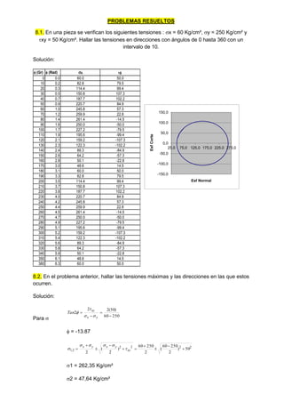 PROBLEMAS RESUELTOS
8.1. En una pieza se verifican los siguientes tensiones : x = 60 Kg/cm², y = 250 Kg/cm² y
xy = 50 Kg/cm². Hallar las tensiones en direcciones con ángulos de 0 hasta 360 con un
intervalo de 10.
Solución:
8.2. En el problema anterior, hallar las tensiones máximas y las direcciones en las que estos
ocurren.
Solución:
Para 
250
60
)
50
(
2
2
2




y
x
xy
Tan




 = -13.87
2
2
2
2
2
,
1 50
)
2
250
60
(
2
250
60
)
2
(
2









 xy
y
x
y
x






1 = 262,35 Kg/cm²
2 = 47,64 Kg/cm²
(Gr) (Rad)  
0 0.0 60.0 50.0
10 0.2 82.8 79.5
20 0.3 114.4 99.4
30 0.5 150.8 107.3
40 0.7 187.7 102.2
50 0.9 220.7 84.9
60 1.0 245.8 57.3
70 1.2 259.9 22.8
80 1.4 261.4 -14.5
90 1.6 250.0 -50.0
100 1.7 227.2 -79.5
110 1.9 195.6 -99.4
120 2.1 159.2 -107.3
130 2.3 122.3 -102.2
140 2.4 89.3 -84.9
150 2.6 64.2 -57.3
160 2.8 50.1 -22.8
170 3.0 48.6 14.5
180 3.1 60.0 50.0
190 3.3 82.8 79.5
200 3.5 114.4 99.4
210 3.7 150.8 107.3
220 3.8 187.7 102.2
230 4.0 220.7 84.9
240 4.2 245.8 57.3
250 4.4 259.9 22.8
260 4.5 261.4 -14.5
270 4.7 250.0 -50.0
280 4.9 227.2 -79.5
290 5.1 195.6 -99.4
300 5.2 159.2 -107.3
310 5.4 122.3 -102.2
320 5.6 89.3 -84.9
330 5.8 64.2 -57.3
340 5.9 50.1 -22.8
350 6.1 48.6 14.5
360 6.3 60.0 50.0
-150,0
-100,0
-50,0
0,0
50,0
100,0
150,0
25,0 75,0 125,0 175,0 225,0 275,0
Esf
Corte
Esf Normal
 