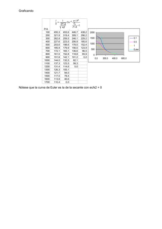 Graficando
Nótese que la curva de Euler es la de la secante con ec/k2 = 0
P/A
100 455,3 453,6 446,7 438,2
200 321,9 319,4 309,1 296,2
300 262,8 259,5 246,1 229,2
400 227,6 223,5 206,9 185,6
500 203,6 198,6 178,5 152,4
600 185,9 179,9 156,0 123,9
700 172,1 165,1 136,6 96,5
800 161,0 152,8 118,8 65,9
900 151,8 142,1 101,2 0,0
1000 144,0 132,5 82,1
1100 137,3 123,5 58,3
1200 131,4 114,6 0,0
1300 126,3 105,1
1400 121,7 94,0
1500 117,5 78,4
1600 113,8 46,6
1700 110,4 0,0
0
500
1000
1500
2000
0,0 200,0 400,0 600,0
0,1
0,5
1
Euler
 