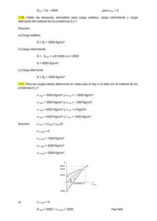 Smin = 2x – 4000 para min > 0
1.10. Hallar las tensiones admisibles para carga estática, carga intermitente y carga
alternante del material de los problemas 6 y 7
Solución:
a) Carga estática
S = Sy = 4000 Kg/cm²
b) Carga intermitente
S = . Smax = x/2+3000 y x = 2000
S = 4000 Kg/cm²
c) Carga alternante
S = Se = 3000 Kg/cm²
1.11. Para las cargas dadas determinar en cada caso si hay o no falla con el material de los
problemas 6 y 7
 max = 3500 Kg/cm² y  min = – 3500 Kg/cm².
 max = 3500 Kg/cm² y  min = – 500 Kg/cm².
 max = 4500 Kg/cm² y  min = 0 Kg/cm².
 max = 4500 Kg/cm² y  min = 1500 Kg/cm².
Solución:  med = (max+ min)/2
 a med = 0
 b med = 1500 Kg/cm²
 c med = 2250 Kg/cm²
 d med = 3000 Kg/cm²
45º
6000
med
S
4000
3000
-3000
A
B
C
E
D(20000,0)
a)  a med = 0
S max = 3000 <  a max = 3500 Hay falla
 