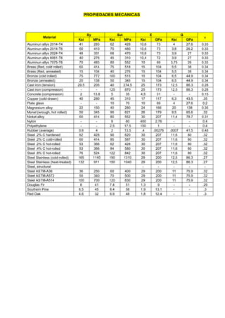 PROPIEDADES MECANICAS
Material
Sy Sut E G

Ksi MPa Ksi MPa Ksi GPa Ksi GPa
Aluminun allys 2014-T4 41 283 62 428 10,6 73 4 27.6 0.33
Aluminun allys 2014-T6 60 410 70 480 10,6 73 3,8 26.2 0.33
Aluminun allys 2024-T4 48 331 68 470 10,6 73 3,9 27 0.33
Aluminun allys 6061-T6 40 276 45 310 10,4 72 3,9 27 0.33
Aluminun allys 7075-T6 70 483 80 552 10 69 3,75 26 0.33
Brass (Red, cold rolled) 60 414 75 518 15 104 5,5 38 0.34
Brass (Red, annealed) 15 104 40 276 15 104 5,5 38 0.34
Bronze (cold rolled) 75 772 100 515 15 104 6,5 44.9 0.34
Bronze (annealed) 20 138 50 345 15 104 6,5 44.9 0.34
Cast iron (tension) 29.5 205 40 274.5 25 173 12,5 86.3 0.28
Cast iron (compression) - - 125 870 25 173 12,5 86.3 0.28
Concrete (compression) 2 13.8 5 35 4,5 31 - - 0.15
Copper (cold-drawn) 40 280 45 310 17 117 6,3 43.5 .35
Plate glass - - 10 70 10 69 4 27.6 0.2
Magnesium alloy 22 150 40 280 24 166 20 138 0.35
Monel (wrough, hot rolled) 50 345 90 621 26 179 9,5 65.6 .32
Nickel alloy 60 414 80 552 30 207 11,4 78.7 0.31
Nylon - - 9 60 400 2.76 - - 0.4
Polyethylene - - 2.5 17.5 150 1 - - 0.4
Rubber (average) 0.6 4 2 13.5 .4 .00276 .0007 41.5 0.48
Steel .2% C hardened 62 428 90 620 30 207 11,6 80 .32
Steel .2% C cold-rolled 60 414 85 587 30 207 11,6 80 .32
Steel .2% C hot-rolled 53 366 62 428 30 207 11,6 80 .32
Steel .4% C hot-rolled 53 366 84 580 30 207 11,6 80 .32
Steel .8% C hot-rolled 76 524 122 842 30 207 11,6 80 .32
Steel Stainless (cold-rolled) 165 1140 190 1310 29 200 12,5 86.3 .27
Steel Stainless (heat-treated) 132 911 150 1040 29 200 12,5 86.3 .27
Steel, structural - - - - -
Steel ASTM-A36 36 250 60 400 29 200 11 75.9 .32
Steel ASTM-A572 50 340 70 500 29 200 11 75.9 .32
Steel ASTM-A514 100 700 120 830 29 200 11 75.9 .32
Douglas Fir 6 41 7.4 51 1,3 9 - - .29
Southern Pine 6.5 45 8.4 58 1,9 13.1 - - .3
Red Oak 4.6 32 6.9 48 1,8 12.4 - - .3
 