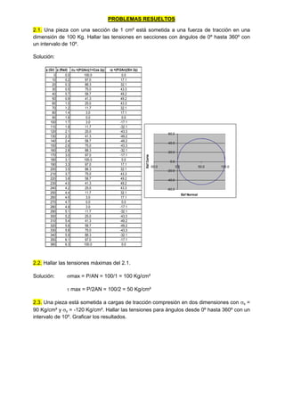 PROBLEMAS RESUELTOS
2.1. Una pieza con una sección de 1 cm² está sometida a una fuerza de tracción en una
dimensión de 100 Kg. Hallar las tensiones en secciones con ángulos de 0º hasta 360º con
un intervalo de 10º.
Solución:
2.2. Hallar las tensiones máximas del 2.1.
Solución: max = P/AN = 100/1 = 100 Kg/cm²
 max = P/2AN = 100/2 = 50 Kg/cm²
2.3. Una pieza está sometida a cargas de tracción compresión en dos dimensiones con x =
90 Kg/cm² y y = -120 Kg/cm². Hallar las tensiones para ángulos desde 0º hasta 360º con un
intervalo de 10º. Graficar los resultados.
(Gr) (Rad) =(P/2An)(1+Cos 2) =(P/2An)(Sin 2)
0 0.0 100.0 0.0
10 0.2 97.0 17.1
20 0.3 88.3 32.1
30 0.5 75.0 43.3
40 0.7 58.7 49.2
50 0.9 41.3 49.2
60 1.0 25.0 43.3
70 1.2 11.7 32.1
80 1.4 3.0 17.1
90 1.6 0.0 0.0
100 1.7 3.0 -17.1
110 1.9 11.7 -32.1
120 2.1 25.0 -43.3
130 2.3 41.3 -49.2
140 2.4 58.7 -49.2
150 2.6 75.0 -43.3
160 2.8 88.3 -32.1
170 3.0 97.0 -17.1
180 3.1 100.0 0.0
190 3.3 97.0 17.1
200 3.5 88.3 32.1
210 3.7 75.0 43.3
220 3.8 58.7 49.2
230 4.0 41.3 49.2
240 4.2 25.0 43.3
250 4.4 11.7 32.1
260 4.5 3.0 17.1
270 4.7 0.0 0.0
280 4.9 3.0 -17.1
290 5.1 11.7 -32.1
300 5.2 25.0 -43.3
310 5.4 41.3 -49.2
320 5.6 58.7 -49.2
330 5.8 75.0 -43.3
340 5.9 88.3 -32.1
350 6.1 97.0 -17.1
360 6.3 100.0 0.0
-60.0
-40.0
-20.0
0.0
20.0
40.0
60.0
-50.0 0.0 50.0 100.0
Esf Normal
Esf
Corte
 