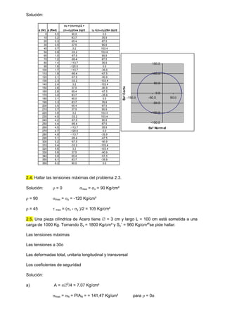 Solución:
2.4. Hallar las tensiones máximas del problema 2.3.
Solución:  = 0 max = x = 90 Kg/cm²
 = 90 max = y = -120 Kg/cm²
 = 45  max = (x - y )/2 = 105 Kg/cm²
2.5. Una pieza cilíndrica de Acero tiene  = 3 cm y largo L = 100 cm está sometida a una
carga de 1000 Kg. Tomando Sy = 1800 Kg/cm² y Sy´ = 960 Kg/cm²s
se pide hallar:
Las tensiones máximas
Las tensiones a 30o
Las deformadas total, unitaria longitudinal y transversal
Los coeficientes de seguridad
Solución:
a) A = 2
/4 = 7,07 Kg/cm²
max = N = P/AN = = 141,47 Kg/cm² para  = 0o
(Gr) (Rad)
= (x+y)/2 +
(x-y)(Cos 2)/2 =(x-y)(Sin 2)/2
0 0.0 90.0 0.0
10 0.2 83.7 35.9
20 0.3 65.4 67.5
30 0.5 37.5 90.9
40 0.7 3.2 103.4
50 0.9 -33.2 103.4
60 1.0 -67.5 90.9
70 1.2 -95.4 67.5
80 1.4 -113.7 35.9
90 1.6 -120.0 0.0
100 1.7 -113.7 -35.9
110 1.9 -95.4 -67.5
120 2.1 -67.5 -90.9
130 2.3 -33.2 -103.4
140 2.4 3.2 -103.4
150 2.6 37.5 -90.9
160 2.8 65.4 -67.5
170 3.0 83.7 -35.9
180 3.1 90.0 0.0
190 3.3 83.7 35.9
200 3.5 65.4 67.5
210 3.7 37.5 90.9
220 3.8 3.2 103.4
230 4.0 -33.2 103.4
240 4.2 -67.5 90.9
250 4.4 -95.4 67.5
260 4.5 -113.7 35.9
270 4.7 -120.0 0.0
280 4.9 -113.7 -35.9
290 5.1 -95.4 -67.5
300 5.2 -67.5 -90.9
310 5.4 -33.2 -103.4
320 5.6 3.2 -103.4
330 5.8 37.5 -90.9
340 5.9 65.4 -67.5
350 6.1 83.7 -35.9
360 6.3 90.0 0.0
-150.0
-100.0
-50.0
0.0
50.0
100.0
150.0
-150.0 -50.0 50.0
Esf Normal
Esf
Corte
 