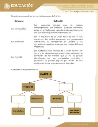 99
Relaciona con una línea los conceptos con su definición.
Concepto Definición
Los compuestos
Son sustancias simples que no pueden
descomponerse por métodos químicos ordinarios,
posee un símbolo único y puede unirse químicamente
con otro átomo igual formando moléculas.
Los elementos
Son el resultado de la unión física de dos o más
sustancias, las cuales conservan sus propiedades
individuales, su composición es variable y sus
componentes podrán separarse por medios físicos o
mecánicos.
Las mezclas
Son sustancias que resultan de la unión química de
dos o más elementos en proporciones definidas, se
combinan de tal manera que ya no es posible
identificarlos por sus propiedades originales y
solamente se pueden separar por medio de una
acción química, se representan con fórmulas.
Completa el mapa conceptual.
 