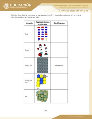 100
Clasifica la materia con base a su representación molecular. Apóyate en el mapa
conceptual de la actividad anterior.
Materia
Representación
molecular
Clasificación
Aire
Agua
Mercurio Elemento
Anillo de
oro
Sal
 