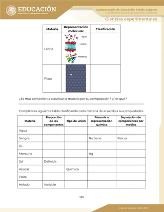 101
Materia
Representación
molecular
Clasificación
Leche
Plata
¿Es más conveniente clasificar la materia por su composición? ¿Por qué?
_____________________________________________________________________________________
Completa la siguiente tabla clasificando cada materia de acuerdo a sus propiedades.
Materia
Proporción
de los
componentes
Tipo de unión
Fórmula o
representación
química
Separación de
componentes por
medios
Agua
Sangre No tiene Físicos
O2
Mercurio Hg
Sal Definida
Azúcar Química
Plata
Helado Variable
 