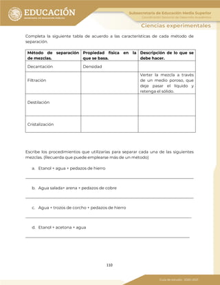 110
Completa la siguiente tabla de acuerdo a las características de cada método de
separación.
Método de separación
de mezclas.
Propiedad física en la
que se basa.
Descripción de lo que se
debe hacer.
Decantación Densidad
Filtración
Verter la mezcla a través
de un medio poroso, que
deje pasar el líquido y
retenga el sólido.
Destilación
Cristalización
Escribe los procedimientos que utilizarías para separar cada una de las siguientes
mezclas. (Recuerda que puede emplearse más de un método)
a. Etanol + agua + pedazos de hierro
_____________________________________________________________________________________
b. Agua salada+ arena + pedazos de cobre
_____________________________________________________________________________________
c. Agua + trozos de corcho + pedazos de hierro
____________________________________________________________________________________
d. Etanol + acetona + agua
___________________________________________________________________________________
 