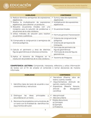 3
HABILIDAD CONTENIDO
6. Reduce términos semejantes de expresiones
algebraicas.
 Suma y resta de expresiones
algebraicas
7. Realiza la multiplicación de expresiones
algebraicas, para obtener un producto.
 Multiplicación de expresiones
algebraicas
8. Resuelve ecuaciones lineales con una
incógnita para la solución de problemas o
situaciones de la vida cotidiana.
 Ecuaciones lineales
9. Utiliza métodos de solución para resolver
ecuaciones cuadráticas.
 Fórmula general / Factorización
10. Comprueba la congruencia o semejanza de
diversos polígonos.
 Criterios de congruencia de
polígonos
 Criterios de semejanza de
triángulos
11. Calcula el perímetro y área de distintas
figuras geométricas en diversos contextos.
 Fórmulas de perímetro de
figuras geométricas
 Fórmulas de área de figuras
geométricas
12. Aplica el teorema de Pitágoras en la
resolución de problemas de la vida cotidiana.
 Teorema de Pitágoras
COMPETENCIA LECTORA: Comprende, interpreta, reflexiona y utiliza información
de textos con el fin de ampliar el contenido o tomar decisiones de manera
informada.
HABILIDAD CONTENIDO
1. Identifica tipos de texto de acuerdo a sus
características y estructura.
 Narrativos (Poema, obra de
teatro, cuento, novela)
 Argumentativos (Artículo de
opinión, reseña crítica)
 Expositivos (Reseña literaria,
artículo de divulgación
científica)
2. Distingue las ideas principales y
secundarias en un texto.
 Idea principal
 Idea secundaria
3. Reconoce los propósitos comunicativos de
un texto con la finalidad de identificar los
argumentos del autor.
 Modos discursivos:
a) Concepto
b) Ejemplo
c) Problema
 
