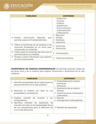 4
HABILIDAD CONTENIDO
d) Solución
e) Causa
f) Efecto
g) Definición
h) Enumeración
i) Demostración
j) Descripción
4. Analiza información relevante que
permite explicar la finalidad del texto.
 Resumen
 Síntesis
 Paráfrasis
 Esquemas
5. Infiere el significado de las palabras y las
oraciones empleadas en un texto para
comprender su contenido.
 Sinónimos
 Antónimos
6. Infiere sobre el contenido del texto que le
permite explicar su finalidad.
 Interpretación
7. Analiza y asocia información que aparece
en uno o varios textos.
 Todos los anteriores
COMPETENCIA EN CIENCIAS EXPERIMENTALES: Comprende procesos vitales de
los seres vivos y de la materia para explicar situaciones o fenómenos de la vida
cotidiana.
HABILIDAD CONTENIDO
1. Identifica propiedades de la materia para su
aprovechamiento en la vida cotidiana.
 Propiedades de la materia:
Extensivas
Intensivas
2. Reconoce la materia con base en sus
propiedades y composición.
 Clasificación de la materia:
Mezclas
 Sustancias puras: compuestos
y elementos
3. Clasifica mezclas de acuerdo a sus
características.
 Mezclas:
 Homogéneas y heterogéneas
4. Identifica métodos de separación de
mezclas con base en las propiedades físicas
de sus componentes para la obtención de
uno o más elementos.
 Métodos de separación
 