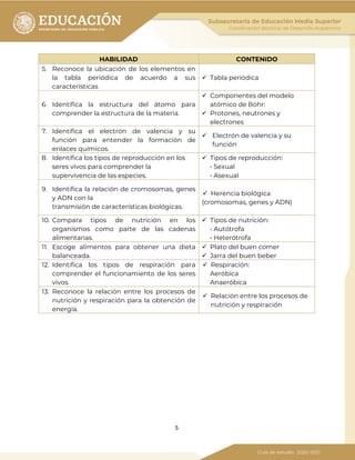 5
HABILIDAD CONTENIDO
5. Reconoce la ubicación de los elementos en
la tabla periódica de acuerdo a sus
características
 Tabla periódica
6. Identifica la estructura del átomo para
comprender la estructura de la materia.
 Componentes del modelo
atómico de Bohr:
 Protones, neutrones y
electrones
7. Identifica el electrón de valencia y su
función para entender la formación de
enlaces químicos.
 Electrón de valencia y su
función
8. Identifica los tipos de reproducción en los
seres vivos para comprender la
supervivencia de las especies.
 Tipos de reproducción:
• Sexual
• Asexual
9. Identifica la relación de cromosomas, genes
y ADN con la
transmisión de características biológicas.
 Herencia biológica
(cromosomas, genes y ADN)
10. Compara tipos de nutrición en los
organismos como parte de las cadenas
alimentarias.
 Tipos de nutrición:
• Autótrofa
• Heterótrofa
11. Escoge alimentos para obtener una dieta
balanceada.
 Plato del buen comer
 Jarra del buen beber
12. Identifica los tipos de respiración para
comprender el funcionamiento de los seres
vivos.
 Respiración:
Aeróbica
Anaeróbica
13. Reconoce la relación entre los procesos de
nutrición y respiración para la obtención de
energía.
 Relación entre los procesos de
nutrición y respiración
 