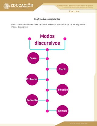 90
Reafirma tus conocimientos
Anota a un costado de cada círculo la intención comunicativa de los siguientes
modos discursivos:
 