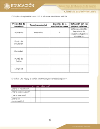 95
Completa la siguiente tabla con la información que se solicita.
Propiedad de
la materia
Tipo de propiedad
Depende de la
cantidad de masa
Definición con tus
propias palabras
Volumen Extensiva Si
Es la capacidad de
la materia de
ocupar un lugar en
el espacio.
Punto de
ebullición
Densidad
Punto de
fusión
Longitud
Si tomas una hoja y la cortas a la mitad ¿qué crees que pase?
si no ¿Por qué?
¿Varía el volumen?
¿Varía su densidad?
¿Varía su masa?
¿Varía su
composición?
 