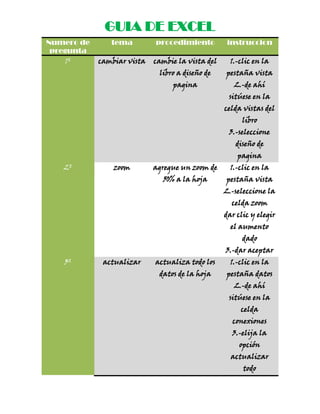 GUIA DE EXCEL
Numero de
pregunta
1º

tema

procedimiento

instruccion

cambiar vista

cambie la vista del

1.-clic en la

libro a diseño de

pestaña vista

pagina

2.-de ahí

sitúese en la

celda vistas del
libro

3.-seleccione
diseño de

2º

zoom

agregue un zoom de
50% a la hoja

pagina

1.-clic en la

pestaña vista
2.-seleccione la
celda zoom

dar clic y elegir
el aumento
dado

3.-dar aceptar
3º

actualizar

actualiza todo los
datos de la hoja

1.-clic en la

pestaña datos
2.-de ahí

sitúese en la
celda

conexiones
3.-elija la
opción

actualizar
todo

 