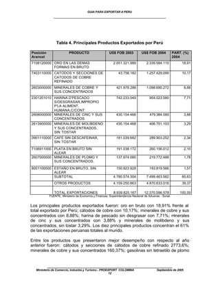 GUIA PARA EXPORTAR A PERU
              ____________________________________________________




                Tabla 4. Principales Productos Exportados por Perú

Posición                 PRODUCTO                     US$ FOB 2003           US$ FOB 2004             PART. (%)
Arancel                                                                                               2004
7108120000 ORO EN LAS DEMAS                              2.051.321.989           2.339.584.110             18,91
           FORMAS EN BRUTO
7403110000 CATODOS Y SECCIONES DE                            43.758.182          1.257.429.099             10,17
           CATODOS DE COBRE
           REFINADO
2603000000 MINERALES DE COBRE Y                            421.976.286           1.098.690.272               8,88
           SUS CONCENTRADOS
2301201010 HARINA D'PESCADO                                742.233.049             954.023.580               7,71
           S/DESGRASAR,IMPROPIO
           P'LA ALIMENT.
           HUMANA,C/CONT
2608000000 MINERALES DE CINC Y SUS                         430.154.468             479.384.080               3,88
           CONCENTRADOS.
2613900000 MINERALES DE MOLIBDENO                          430.154.468             406.701.103               3,29
           Y SUS CONCENTRADOS,
           SIN TOSTAR
0901110000 CAFE SIN DESCAFEINAR,                           181.039.682             289.903.252               2,34
           SIN TOSTAR

7106911000 PLATA EN BRUTO SIN                              191.038.172             260.156.012               2,10
           ALEAR
2607000000 MINERALES DE PLOMO Y                            137.974.080             219.772.488               1,78
           SUS CONCENTRADOS.

8001100000 ESTAÑO EN BRUTO, SIN                            150.923.928             193.819.566               1,57
           ALEAR
           SUBTOTAL                                      4.780.574.304           7.499.463.562             60,63
              OTROS PRODUCTOS                            4.159.250.863           4.870.633.016             39,37

              TOTAL EXPORTACIONES                        8.939.825.167         12.370.096.578             100,00
           FUENTE: Ministerio de Economía y Finanzas, Superintendencia Nacional de Aduanas - Sunat.


Los principales productos exportados fueron: oro en bruto con 18,91% frente al
total exportado por Perú; cátodos de cobre con 10,17%; minerales de cobre y sus
concentrados con 8,88%; harina de pescado sin desgrasar con 7,71%; minerales
de cinc y sus concentrados con 3,88% y minerales de molibdeno y sus
concentrados, sin tostar 3,29%. Los diez principales productos concentran el 61%
de las exportaciones peruanas totales al mundo.

Entre los productos que presentaron mejor desempeño con respecto al año
anterior fueron: cátodos y secciones de cátodos de cobre refinado 2773,6%;
minerales de cobre y sus concentrados 160,37%; gasolinas sin tetraetilo de plomo


           ____________________________________________________
  Ministerio de Comercio, Industria y Turismo - PROEXPORT COLOMBIA                      Septiembre de 2005
                                                     12
 
