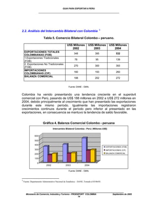 GUIA PARA EXPORTAR A PERU
                       ____________________________________________________




                                                                                          3
2.2. Análisis del Intercambio Bilateral con Colombia

                          Tabla 5. Comercio Bilateral Colombo – peruano.

                                                    US$ Millones            US$ Millones         US$ Millones
                                                       2002                    2003                 2004
     EXPORTACIONES TOTALES
                                                            348                     395                532
     COLOMBIANAS (FOB)
     1.Exportaciones Tradicionales
                                                             78                      95                139
     (FOB)
     2. Exportaciones No Tradicionales
                                                            270                     300                393
     (FOB)
     IMPORTACIONES
                                                            160                     193                260
     COLOMBIANAS (CIF)
     BALANZA COMERCIAL
                                                            188                     202                272


                                                      Fuente: DANE - DIAN.


Colombia ha venido presentando una tendencia creciente en el superávit
comercial con Perú, pasando de US$ 188 millones en 2002 a US$ 272 millones en
2004, debido principalmente al crecimiento que han presentado las exportaciones
durante este mismo período. Igualmente las importaciones registraron
crecimientos continuos durante el período pero inferior al presentado en las
exportaciones, en consecuencia se mantuvo la tendencia de saldo favorable.


                         Gráfica 4. Balanza Comercial Colombo - peruana
                                    Intercambio Bilateral Colombia - Perú ( Millones US$)


                600

                500
                400
                                                                                              EXPORTACIONES (FOB)
                300                                                                           IMPORTACIONES (CIF)

                200                                                                           BALANZA COMERCIAL

                100

                   0
                             2002                  2003                 2004

                                                      Fuente: DANE - DIAN.



3
    Fuente: Departamento Administrativo Nacional de Estadística – DANE. Tomado el 03/06/05.



               ____________________________________________________
      Ministerio de Comercio, Industria y Turismo - PROEXPORT COLOMBIA                              Septiembre de 2005
                                                         14
 