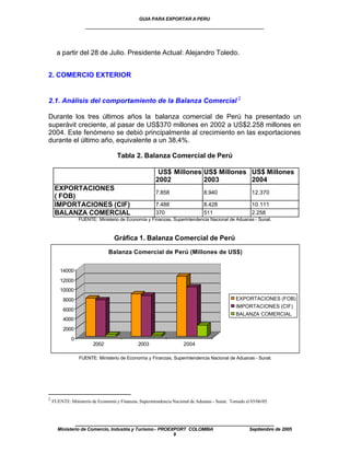 GUIA PARA EXPORTAR A PERU
                    ____________________________________________________


      a partir del 28 de Julio. Presidente Actual: Alejandro Toledo.


2. COMERCIO EXTERIOR


2.1. Análisis del comportamiento de la Balanza Comercial 2

Durante los tres últimos años la balanza comercial de Perú ha presentado un
superávit creciente, al pasar de US$370 millones en 2002 a US$2.258 millones en
2004. Este fenómeno se debió principalmente al crecimiento en las exportaciones
durante el último año, equivalente a un 38,4%.

                                    Tabla 2. Balanza Comercial de Perú

                                                        US$ Millones US$ Millones US$ Millones
                                                       2002          2003         2004
     EXPORTACIONES
                                                       7.858                    8.940                   12.370
     ( FOB)
     IMPORTACIONES (CIF)                               7.488                    8.428                   10.111
     BALANZA COMERCIAL                                 370                      511                     2.258
                 FUENTE: Ministerio de Economía y Finanzas, Superintendencia Nacional de Aduanas - Sunat.



                                   Gráfica 1. Balanza Comercial de Perú

                                Balanza Comercial de Perú (Millones de US$)


        14000
        12000
        10000
         8000                                                                                   EXPORTACIONES (FOB)
                                                                                                IMPORTACIONES (CIF)
         6000
                                                                                                BALANZA COMERCIAL
         4000
         2000
             0
                        2002                   2003                  2004

                  FUENTE: Ministerio de Economía y Finanzas, Superintendencia Nacional de Aduanas - Sunat.




2
    FUENTE: Ministerio de Economía y Finanzas, Superintendencia Nacional de Aduanas - Sunat. Tomado el 03/06/05.



                 ____________________________________________________
      Ministerio de Comercio, Industria y Turismo - PROEXPORT COLOMBIA                                Septiembre de 2005
                                                         9
 