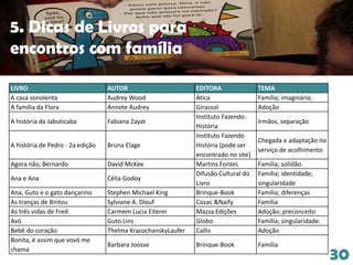 30
5. Dicas de Livros para
encontros com família
LIVRO AUTOR EDITORA TEMA
A casa sonolenta Audrey Wood Ática Família; imaginário.
A família da Flora Annete Audrey Girassol Adoção
A história da Jabuticaba Fabiana Zayat
Instituto Fazendo
História
Irmãos, separação
A história de Pedro - 2a edição Bruna Elage
Instituto Fazendo
História (pode ser
encontrado no site)
Chegada e adaptação no
serviço de acolhimento
Agora não, Bernardo David McKee Martins Fontes Família; solidão.
Ana e Ana Célia Godoy
Difusão Cultural do
Livro
Família; identidade;
singularidade
Ana, Guto e o gato dançarino Stephen Michael King Brinque-Book Família; diferenças
As tranças de Bintou Sylviane A. Diouf Cosac &Naify Família
As três vidas de Fred Carmem Lucia Eiterer Mazza Edições Adoção; preconceito
Avó Guto Lins Globo Família; singularidade.
Bebê do coração Thelma KracochanskyLaufer Callis Adoção
Bonita, é assim que vovó me
chama
Barbara Joosse Brinque-Book Família
 