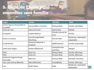 31
LIVRO AUTOR EDITORA TEMA
Como é que eu era quando eu
era bebê?
Jeanne Willis e Tiny Ross Brinque-Book Família; identidade
Conta de novo Jamie Lee Curtis Salamandra Adoção
É só gostar Isabella Barbosa
Difusão Cultural do
Livro
Família
Eloísa e os bichos
Jairo Buitrago/Rafael
Yonckteng
Pulo do Gato
Mudanças; separações;
adaptações
É tudo família
Alexandra Maxeiner e
AnkeKuhl
L&PM Editores Família; diversidade
Então você chegou Anette Hildebrandt
Companhia das
Letrinhas
Adoção;
Filha Guto Lins Brinque-Book Família; diferenças
Filho Guto Lins Brinque-Book Família; diferenças
Guilherme Augusto Araujo
Fernandes
Mem Fox Brinque-Book Amizade; memórias
Lilás, uma menina diferente Mary Whitcomb Cosac&Naify Família; diferenças
Lino Andre Neves Callis
Mudanças; separações;
adaptações
5. Dicas de Livros para
encontros com família
 