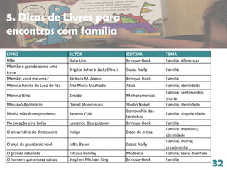 32
LIVRO AUTOR EDITORA TEMA
Mãe Guto Lins Brinque-Book Família; diferenças
Mamãe é grande como uma
torre
Brigitte Schar e JackyGleich Cosac Naify Família
Mamãe, você me ama? Bárbara M. Joosse Brinque-Book Família
Menina Bonita do Laço de fita Ana Maria Machado Atica Família; identidade
Menina Nina Ziraldo Melhoramentos
Família; sentimentos;
morte
Meu avô Apolinário Daniel Munduruku Studio Nobel Família; identidade
Minha mãe é um problema Babette Cole
Companhia das
Letrinhas
Família; singularidade.
No coração e na bolsa Laurence Bourguignon Brinque-Book Família
O aniversário do dinossauro Índigo Dedo de prosa
Família; memória;
identidade
O anjo da guarda do vovô Jutta Bauer Cosac Naify
Família; morte;
crescimento
O grande rabanete Tatiana Belinky Moderna Família; texto divertido
O homem que amava caixas Stephen Michael King Brinque-Book Família
5. Dicas de Livros para
encontros com família
 