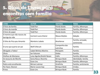 33
LIVRO AUTOR EDITORA TEMA
O livro da família Todd Parr Panda books Família; diferenças
O livro da mamãe Todd Parr Panda books Família; diferenças
O livro do papai Todd Parr Panda books Família; diferenças
O menino que não nasceu da
barriga da mãe
Carmem Lucia Eiterer Mazza Edições Adoção
O Sítio do Pica-pau Amarelo Monteiro Lobato Brasiliense
Família; amizade;
sentimento
O urso que queria ser pai Wolf Erlbruch
Companhia das
Letrinhas
Família
Obrigado a Todos! Isabel Minhos Martins Peiropolis Família
Olivia Ian Falconer Globo Família
Orelhas de Mariposa Luisa Aguilar/André Neves Callis Família; diferenças
Os tesouros de Monifa Sonia Rosa e Rosinha Brinque-Book Identidade; família
Pai Guto Lins Brinque-Book Família; diferenças
Pedro está encolhendo Miriam Latimer Girafinha Família; sentimento
Por favor, Eleonor Marie-Louise Gay Brinque-Book Irmãos
Primo Guto Lins Brinque-Book Família
5. Dicas de Livros para
encontros com família
 