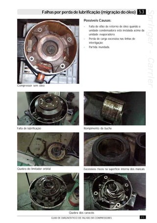 21GUIA DE DIAGNÓSTICO DE FALHAS EM COMPRESSORES
Springer-CarrierSpringer-CarrierSpringer-CarrierSpringer-CarrierSpringer-Carrier
Rompimento da buchaFalta de lubrificação
Excessivos riscos na superfície interna dos mancaisQuebra do limitador orbital
Quebra dos caracóis
Compressor sem óleo
Possíveis Causas:
- Falta de sifão de retorno de óleo quando a
unidade condensadora está instalada acima da
unidade evaporadora;
- Perda de carga excessiva nas linhas de
interligação;
- Partida inundada.
Falhas por perda de lubrificação (migração do óleo) 5.3
 