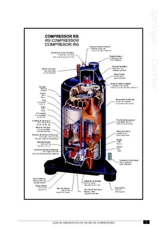 5GUIA DE DIAGNÓSTICO DE FALHAS EM COMPRESSORES
Springer-CarrierSpringer-CarrierSpringer-CarrierSpringer-CarrierSpringer-Carrier
 