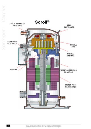 6 GUIA DE DIAGNÓSTICO DE FALHAS EM COMPRESSORES
Springer-CarrierSpringer-CarrierSpringer-CarrierSpringer-CarrierSpringer-Carrier
 