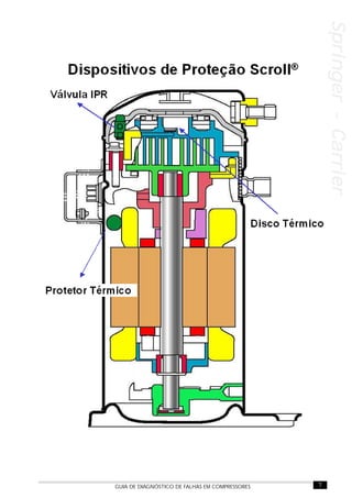 7GUIA DE DIAGNÓSTICO DE FALHAS EM COMPRESSORES
Springer-CarrierSpringer-CarrierSpringer-CarrierSpringer-CarrierSpringer-Carrier
 